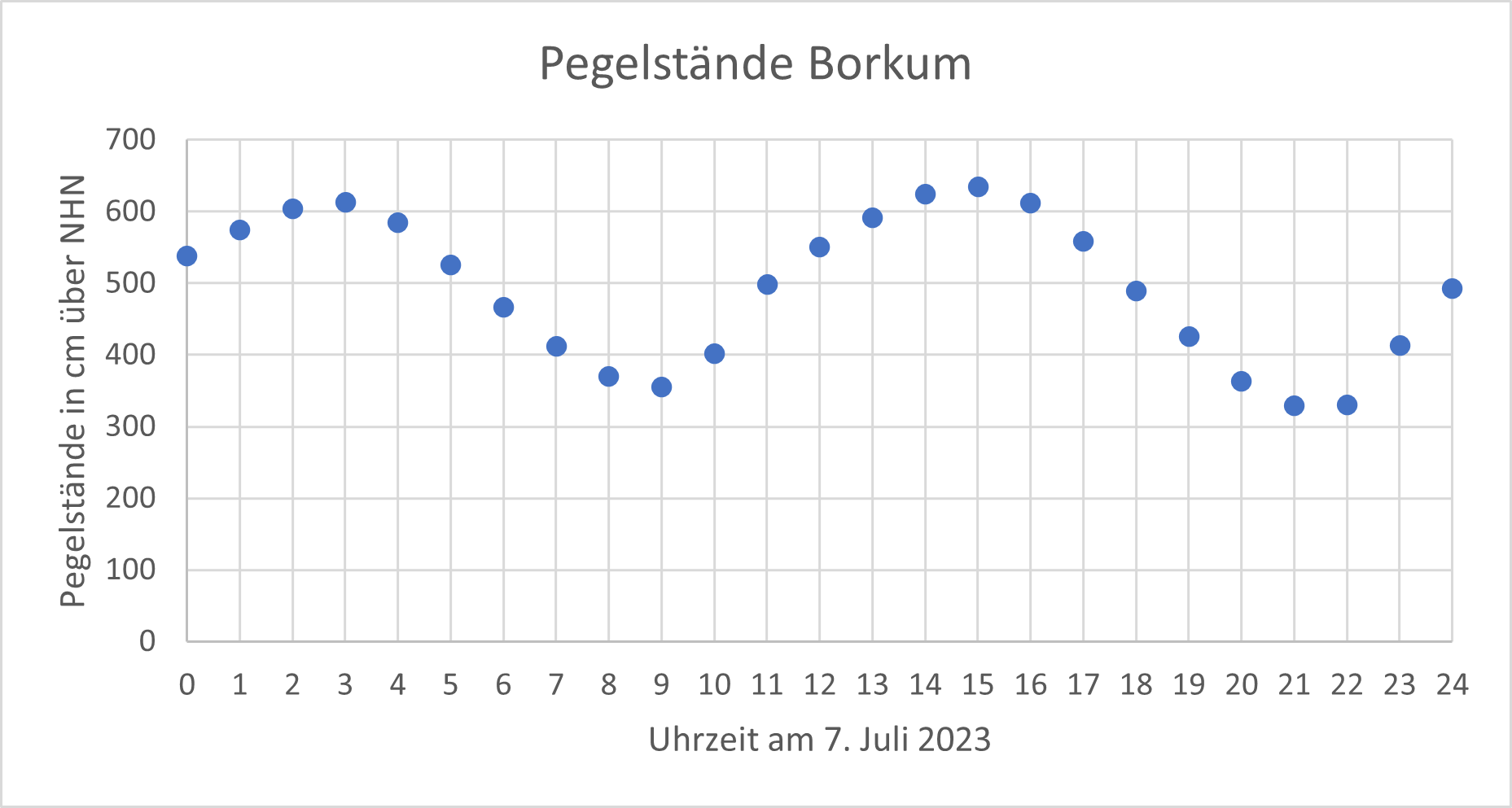 Pegelstände Borkum