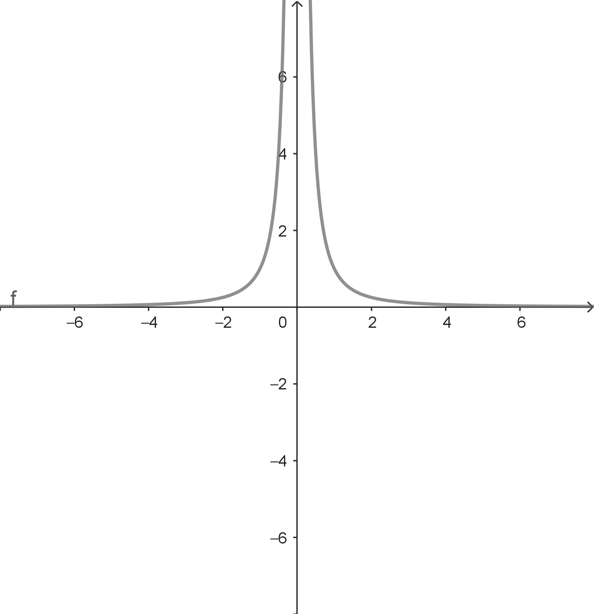 Grenzwert existiert nicht