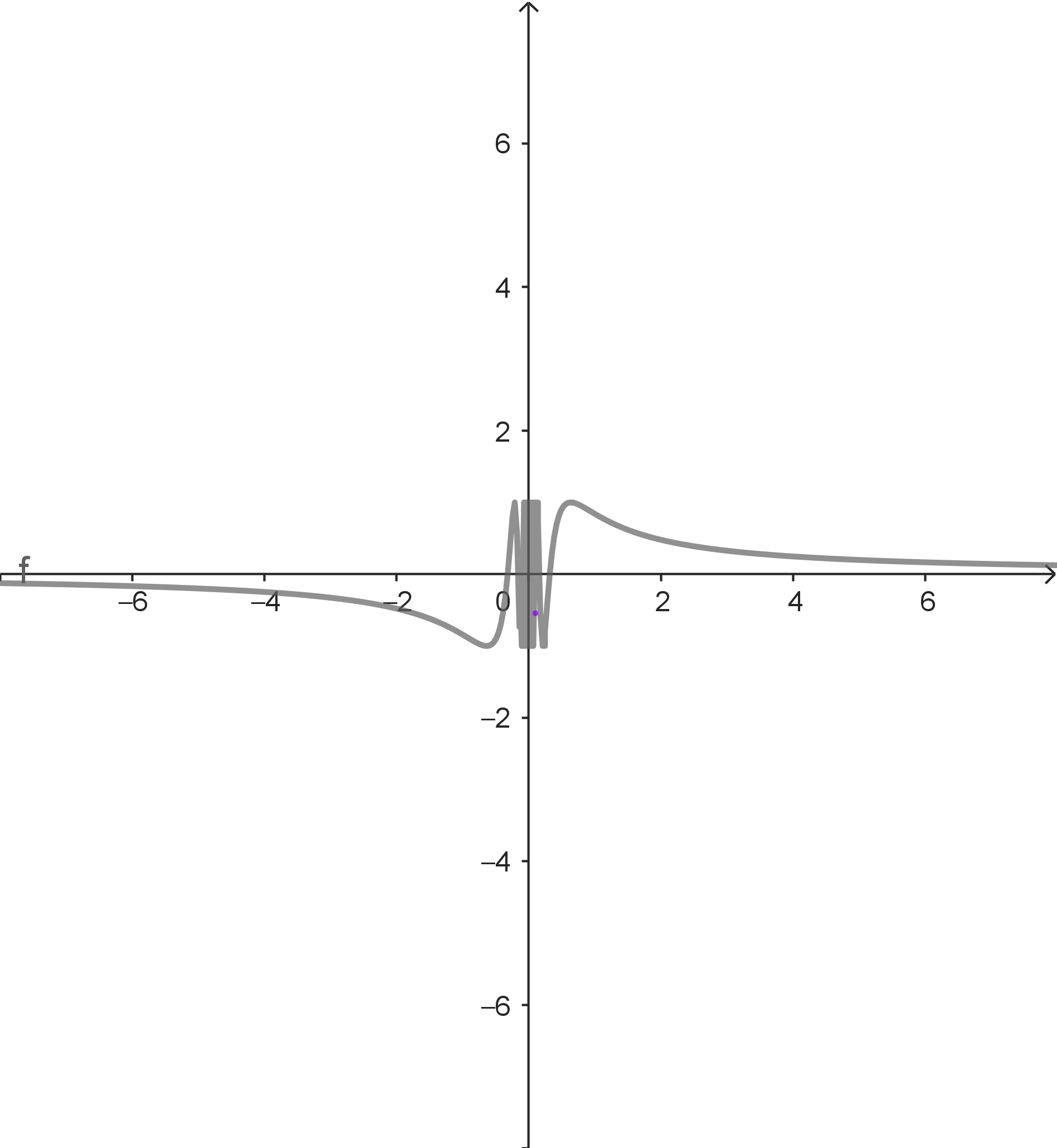 Grenzwert existiert nicht