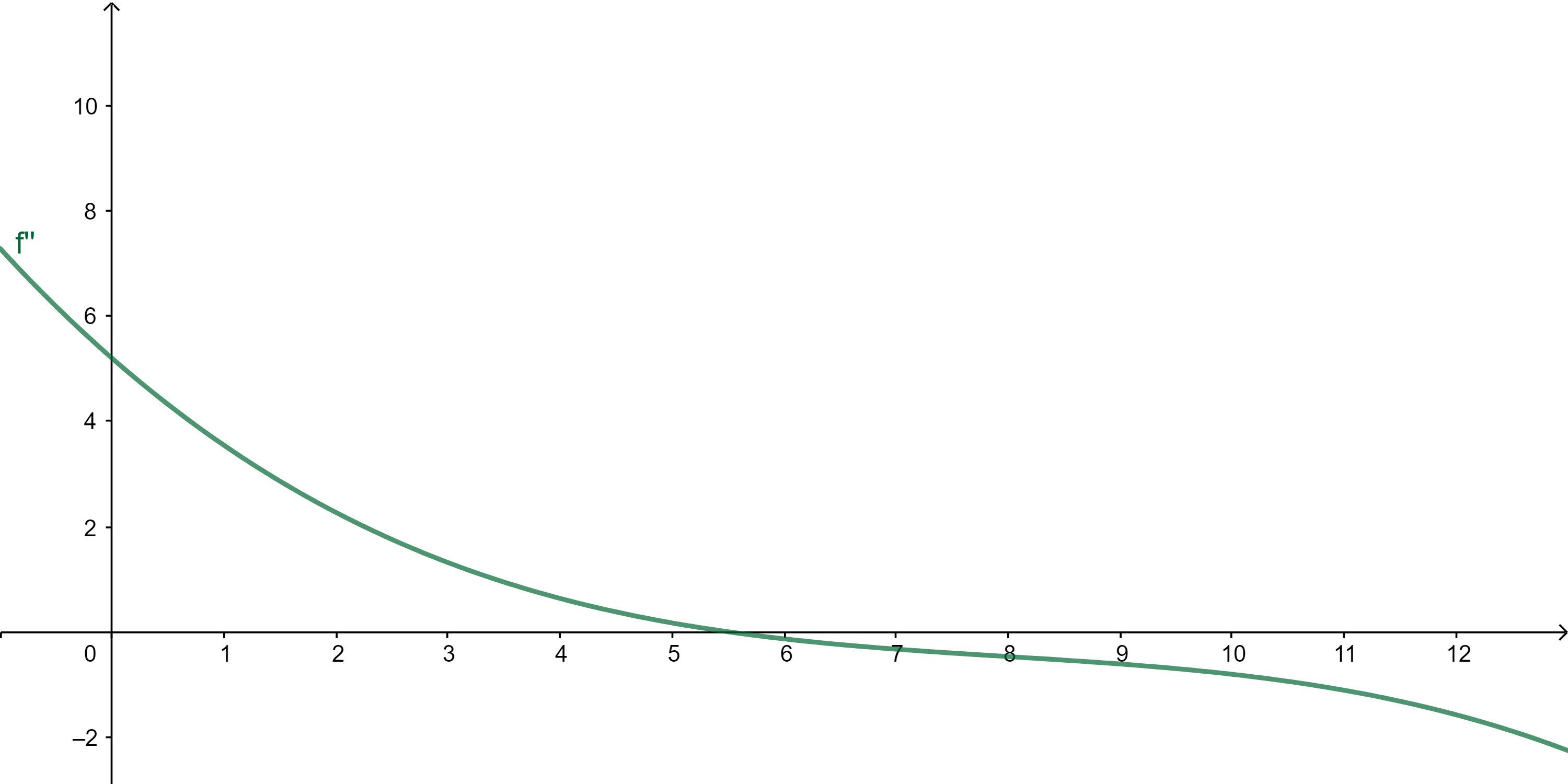 Zeit-Beschleunigung-Graph