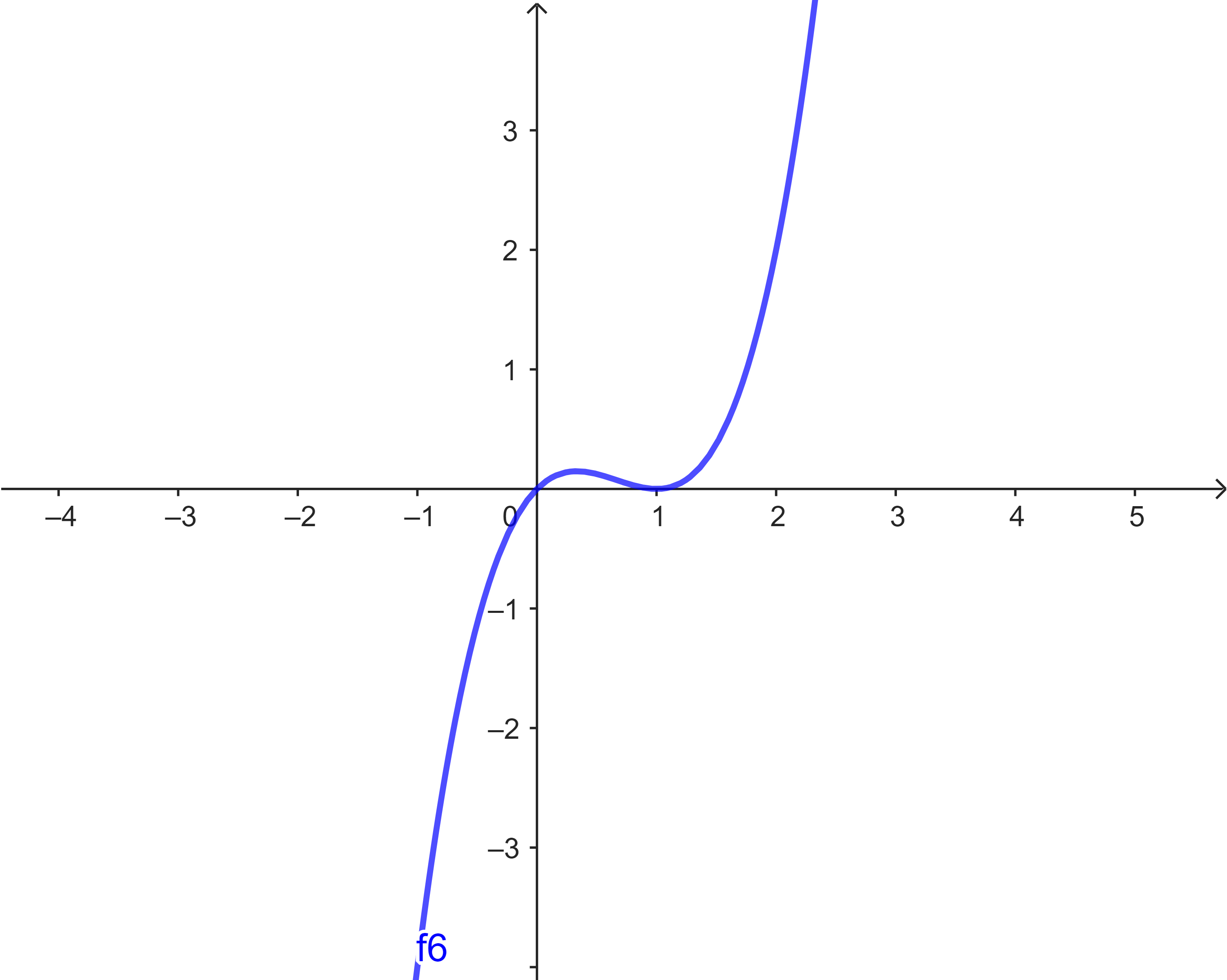 Funktionsgraph