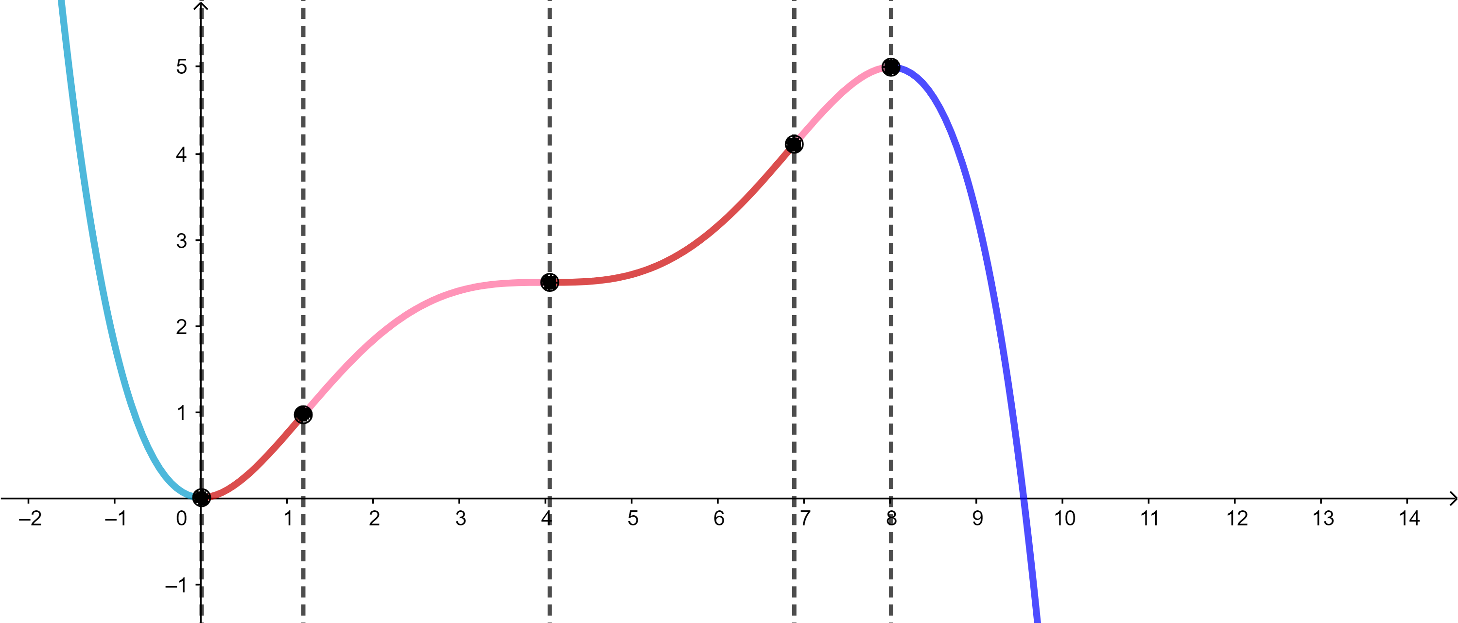 Krümmungsverhalten eines Funktionsgraphen