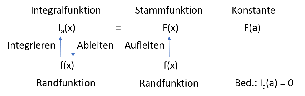 Integralfunktion als Stammfunktion