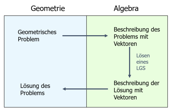 Geometrisches Problem algebraisch lösen