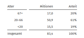 Alterspyramide Deutschland 2021