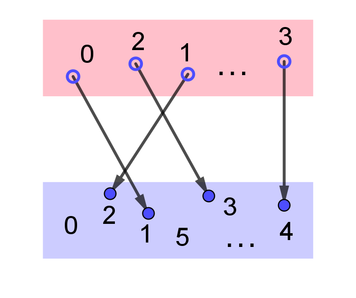 Pfeile einer Zuordnung