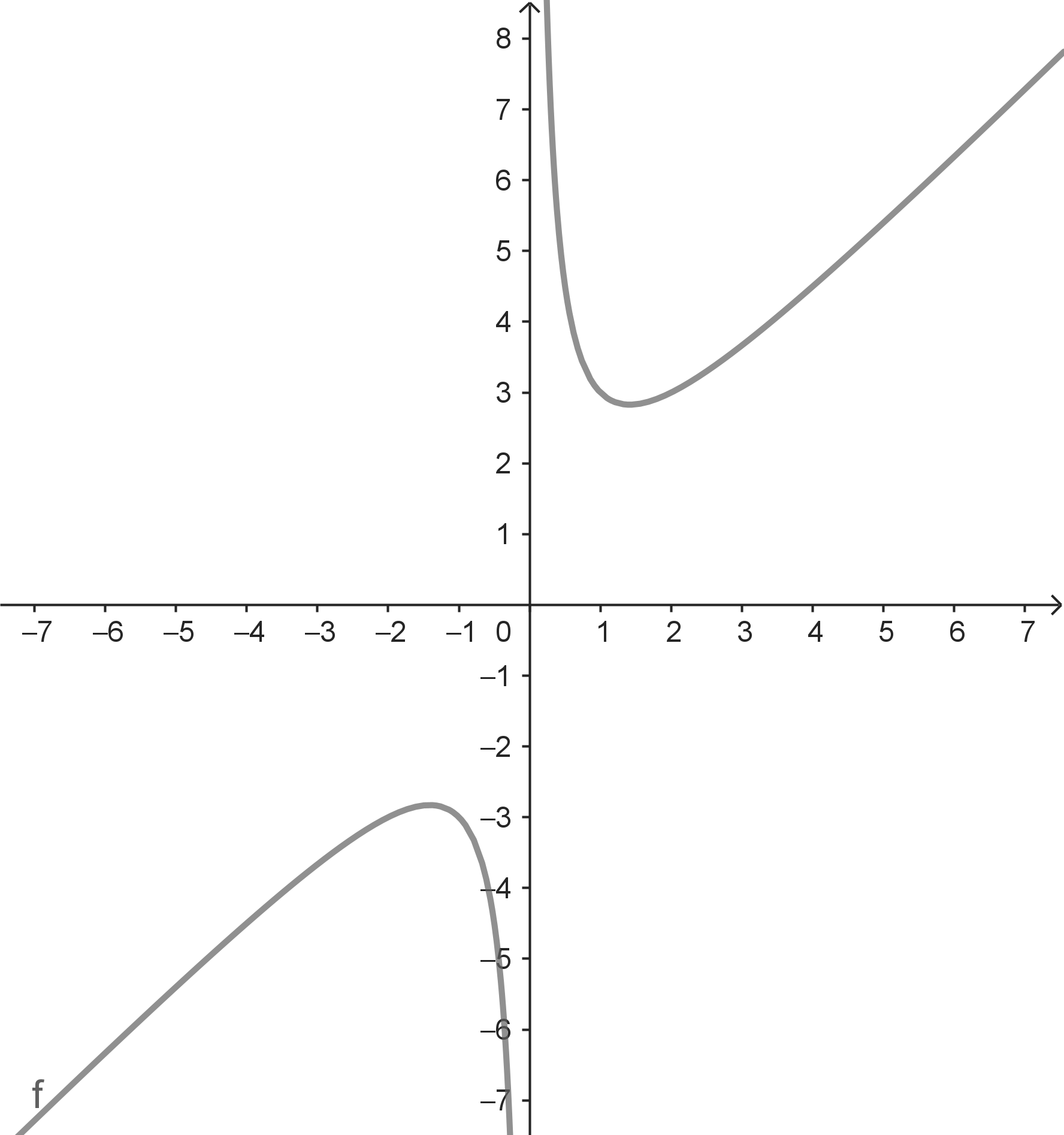 Grenzwert existiert nicht