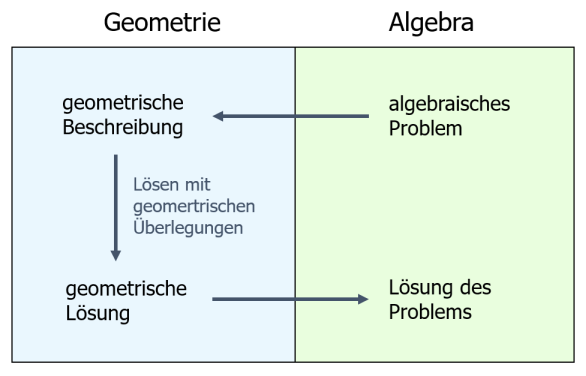 Algebraisches Problem geometrisch lösen