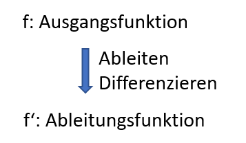 Ableiten / Differenzieren