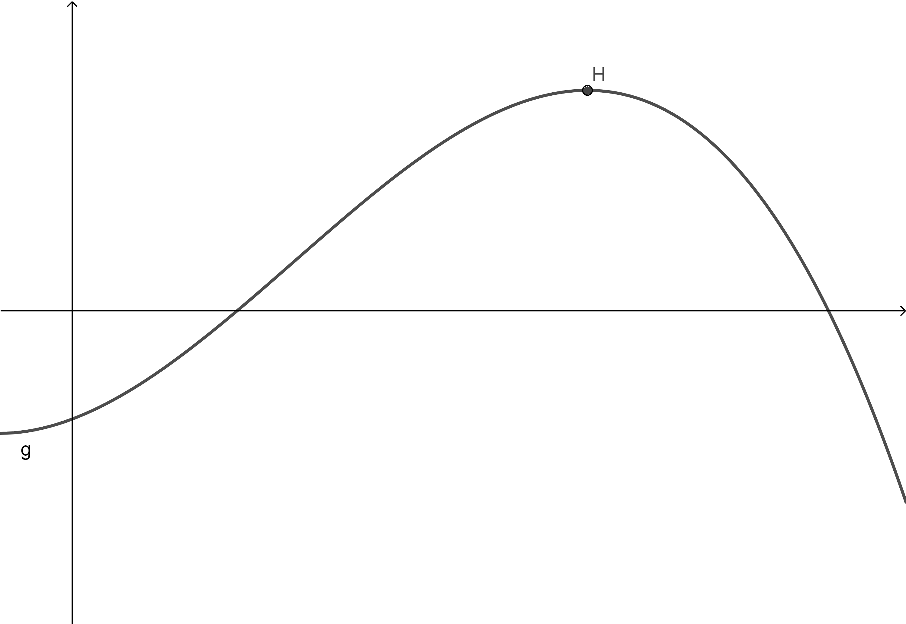 Graph mit Hochpunkt