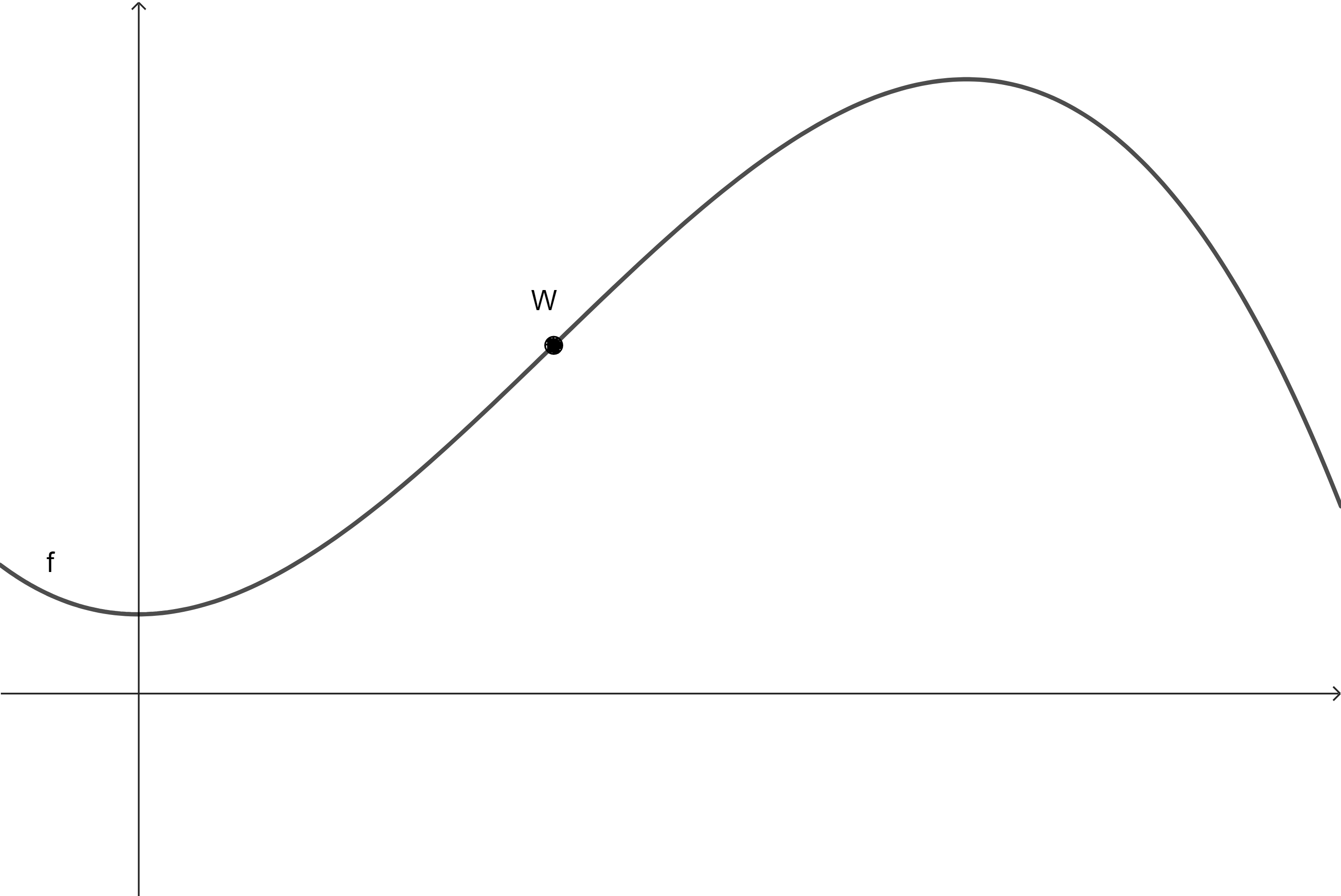 Graph mit Wendepunkt