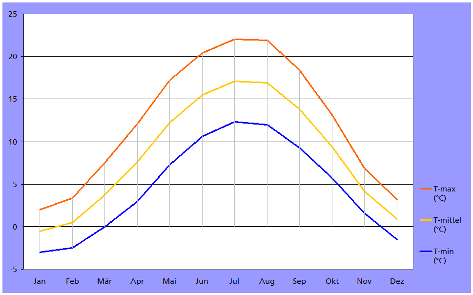 Temoeraturverlauf Temperaturverlauf in Deutschland