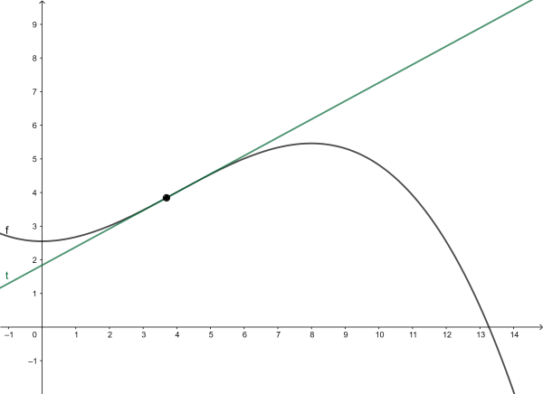 Graph mit Tangente