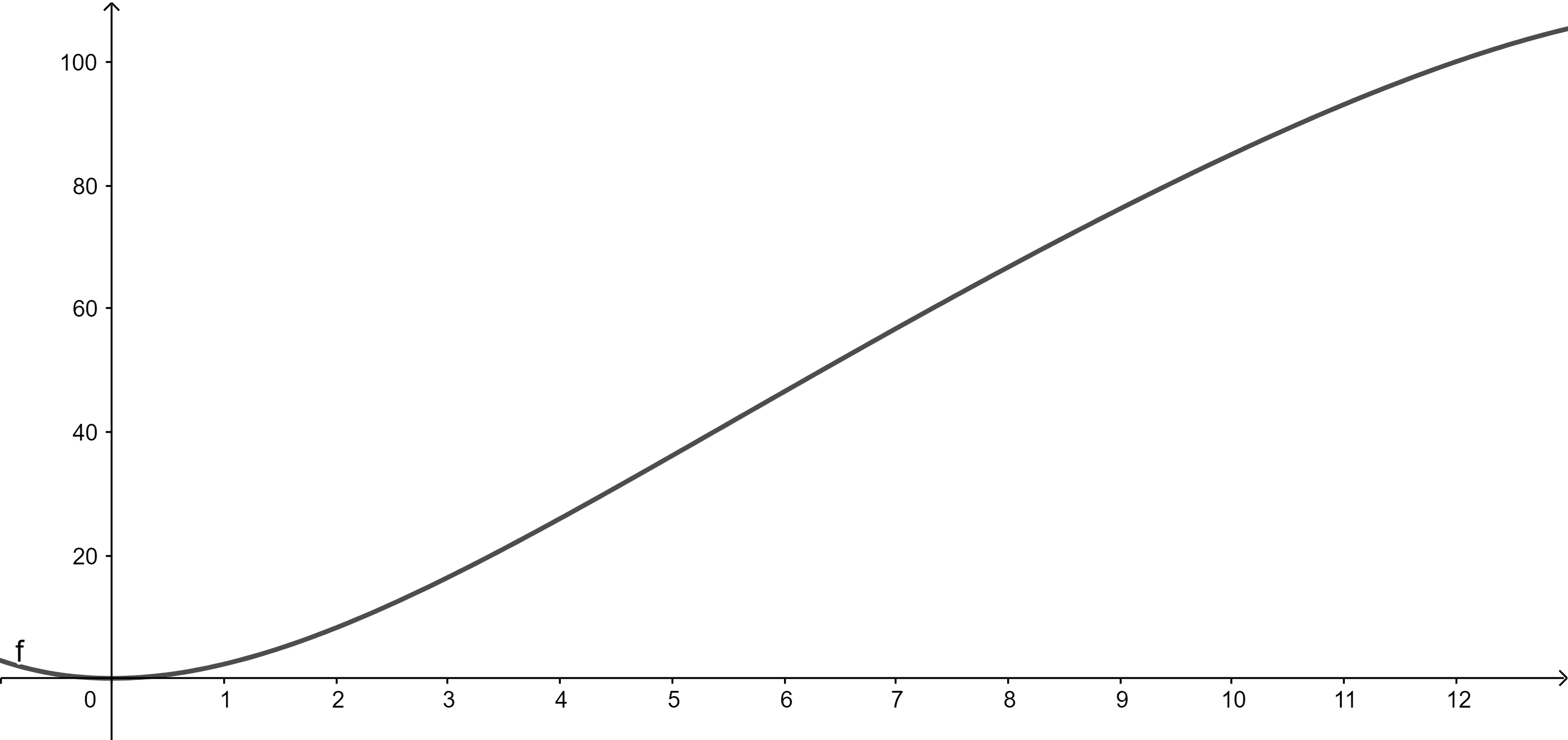 Zeit-Weg-Graph