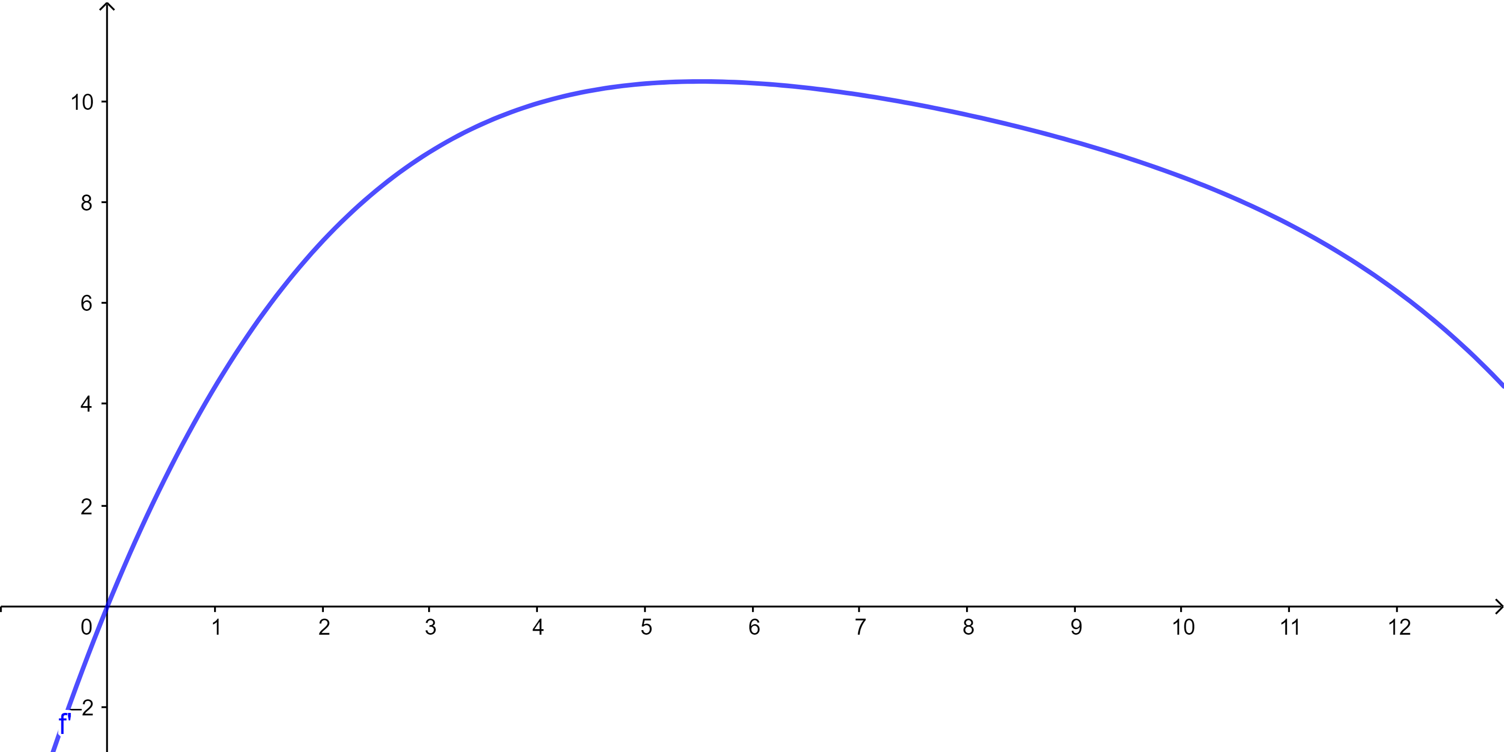 Zeit-Geschwindigkeit-Graph