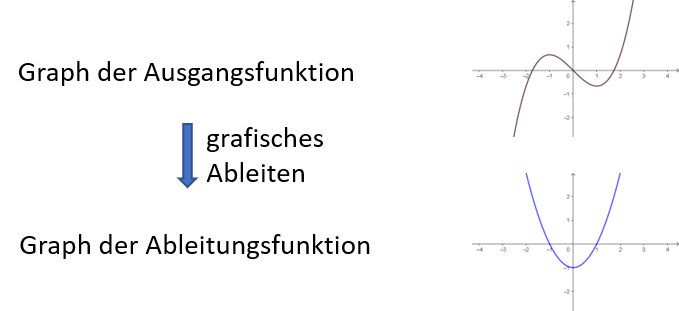 grafisch ableiten