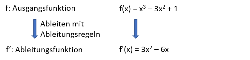 Ableiten mit Ableitungsregeln