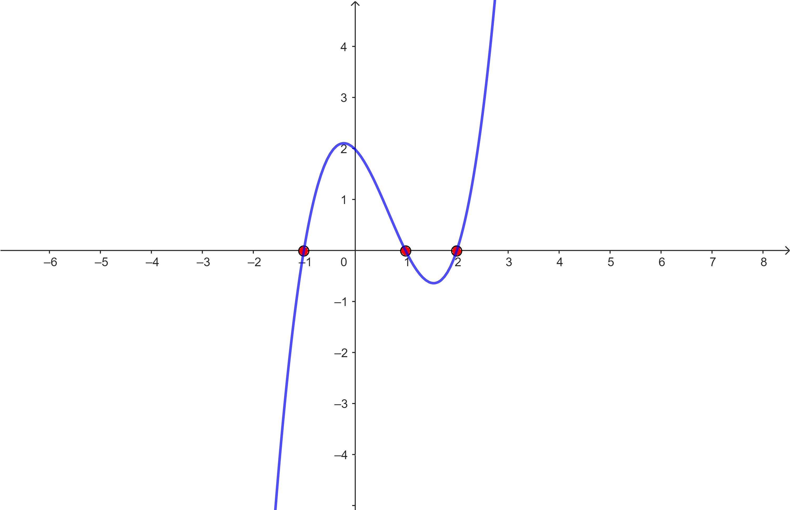 Graph mit Nullstellen