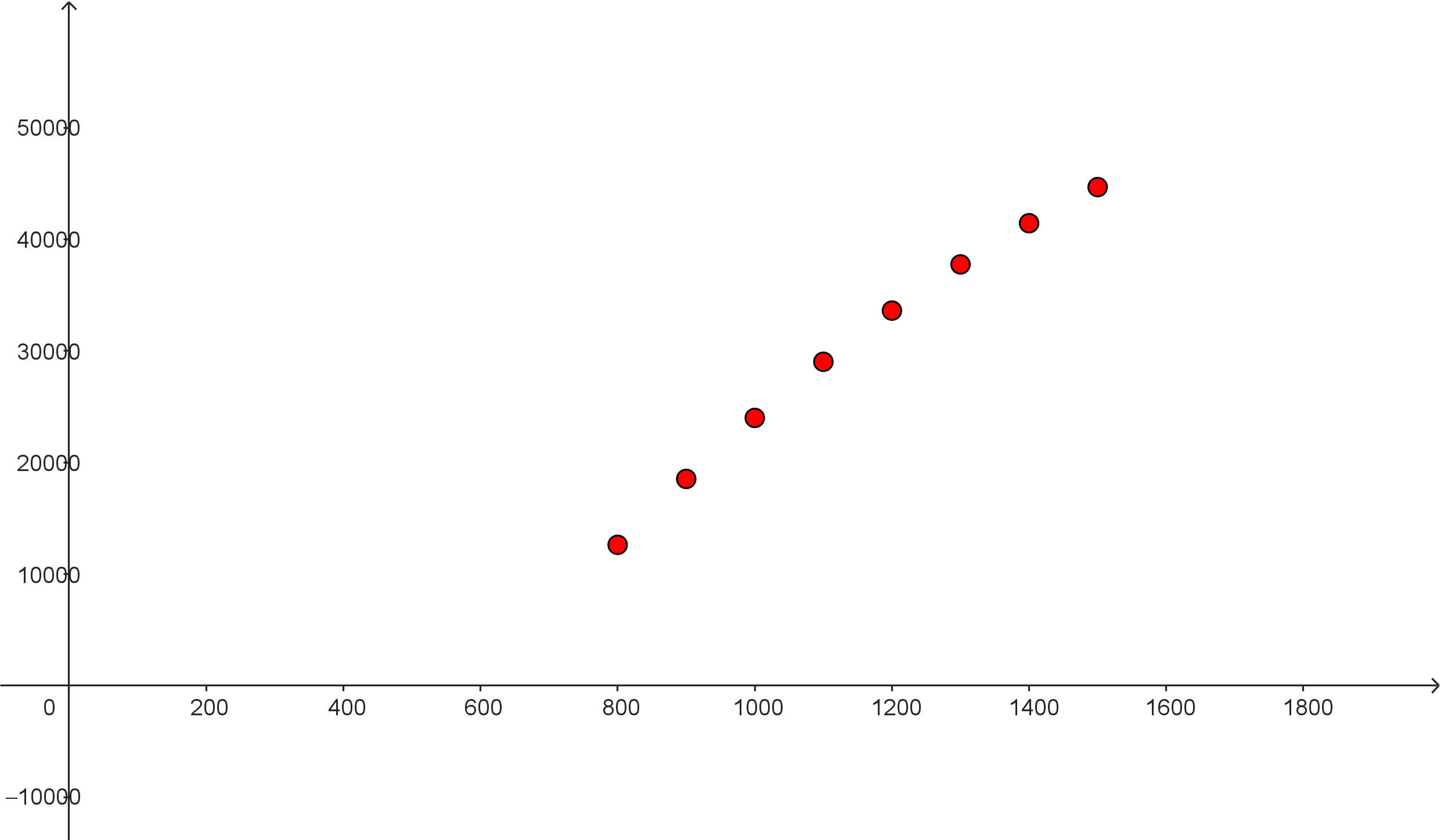 Graph mit den Werten aus der Wertetabelle