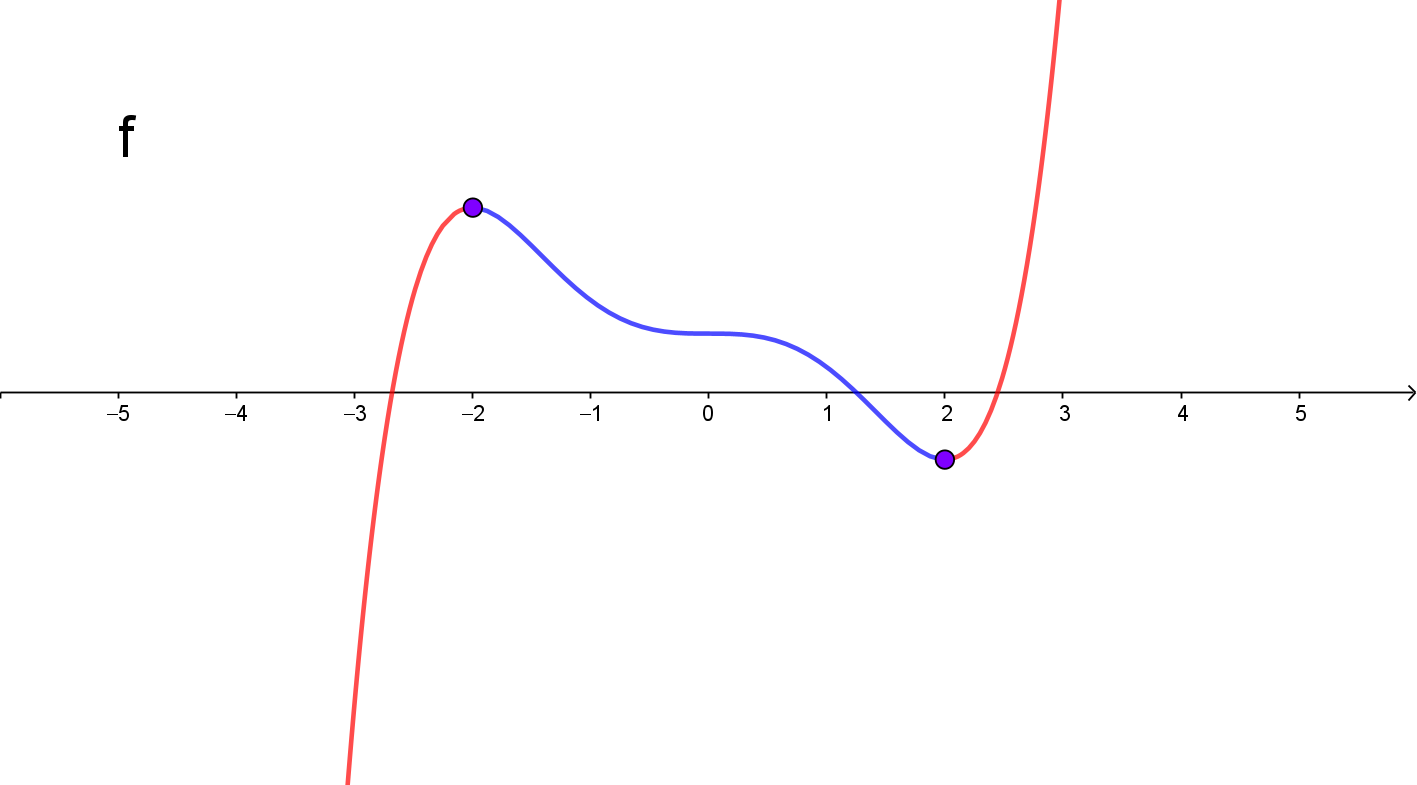 Graph mit Schwankungen