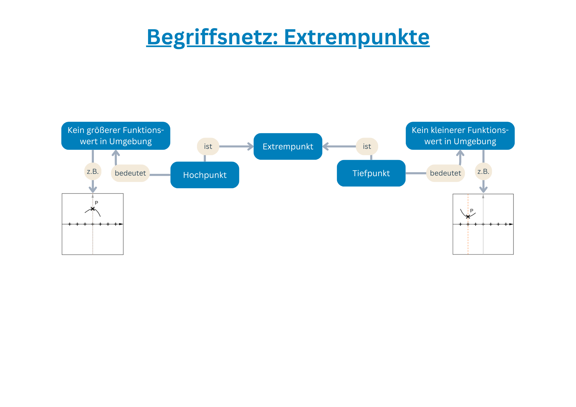 Begriffsnetz Extrempunkte