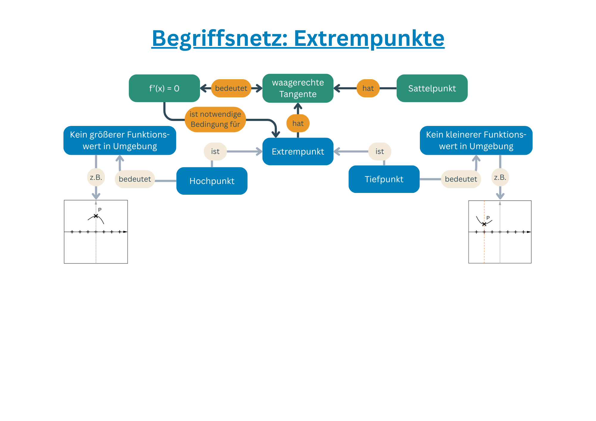 Ausgef&uuml;lltes Begriffsnetz