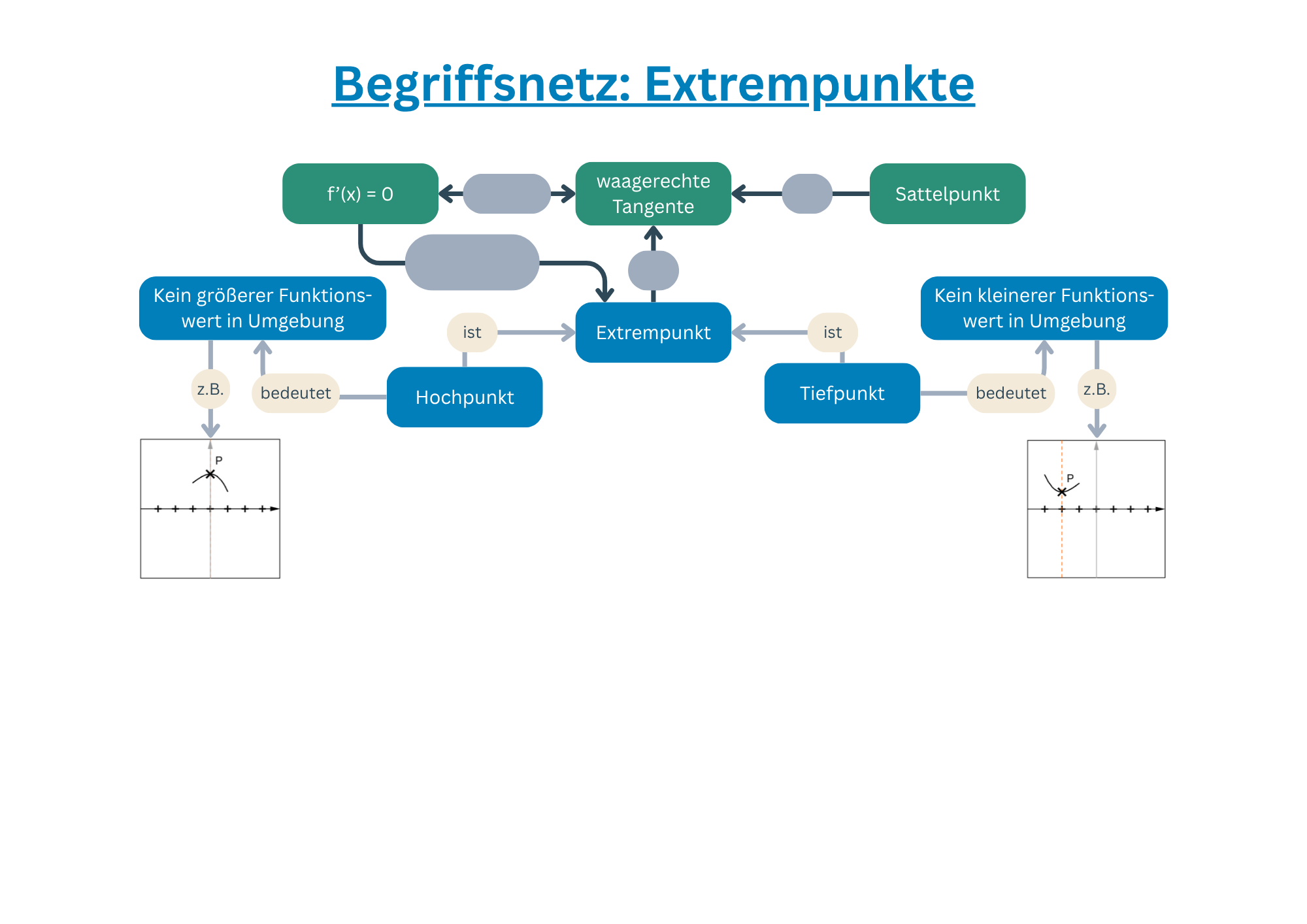 Unausgef&uuml;lltes Begriffsnetz f&uuml;r die notwendige Bedingung