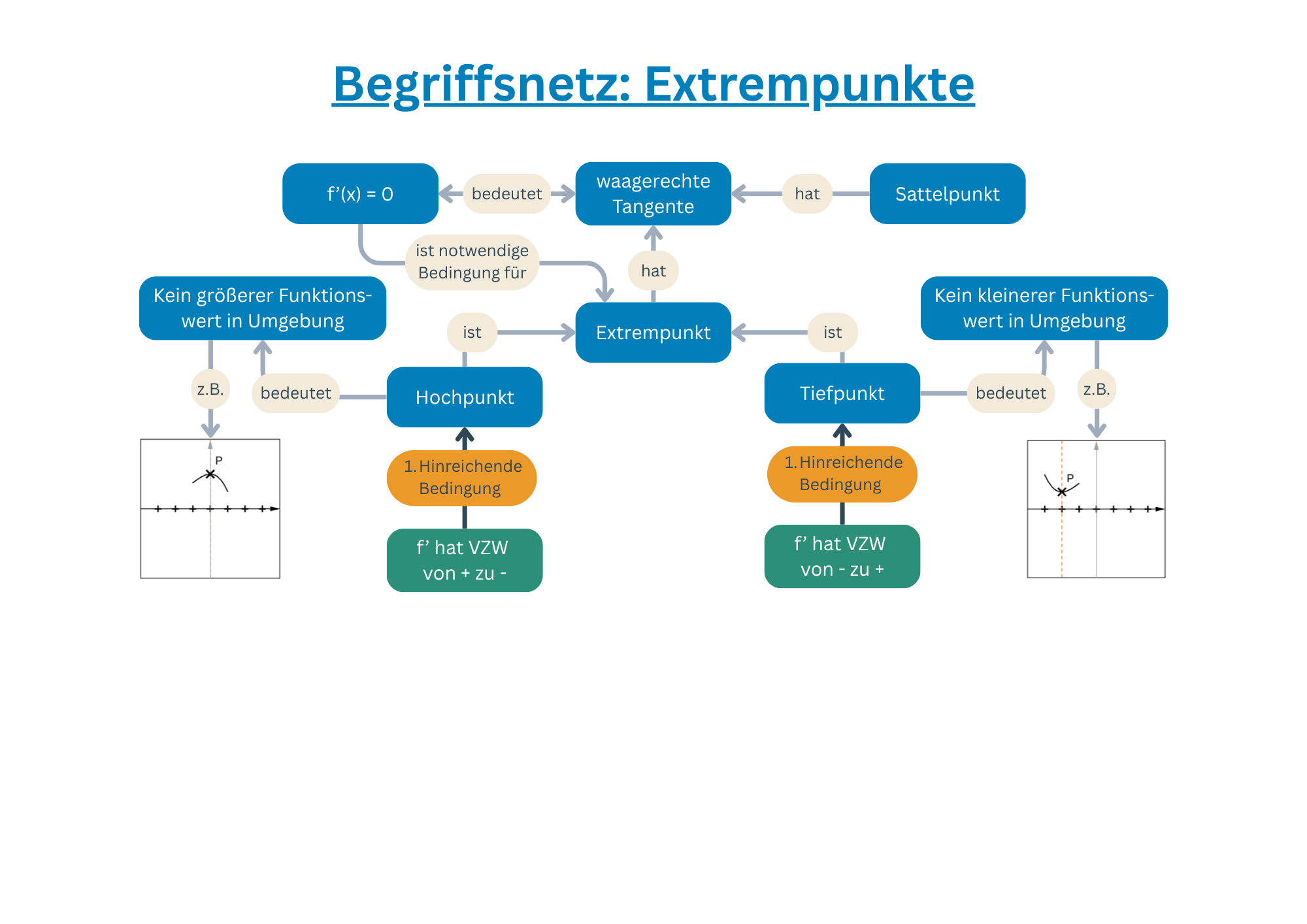 Ausgef&uuml;lltes Begriffsnetz