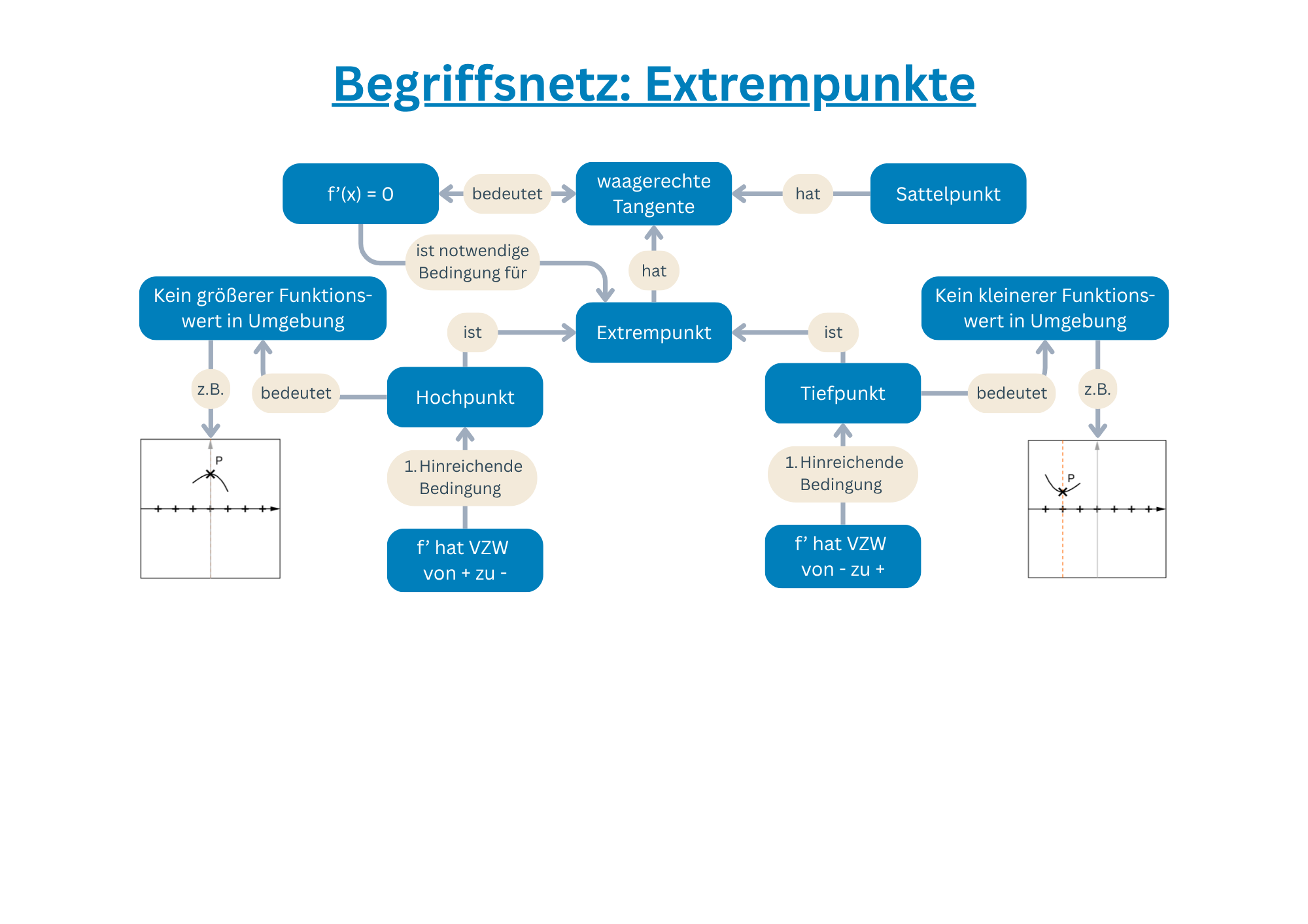 Begriffsnetz Extrempunkte, notwendige Bedingung und 1. hinreichende Bedingung