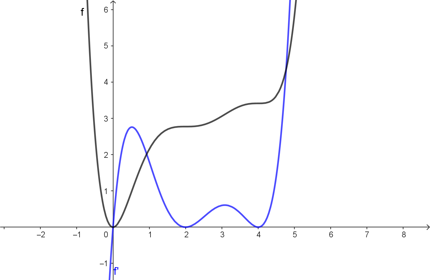 Graph mit den bestimmten Eigenschaften