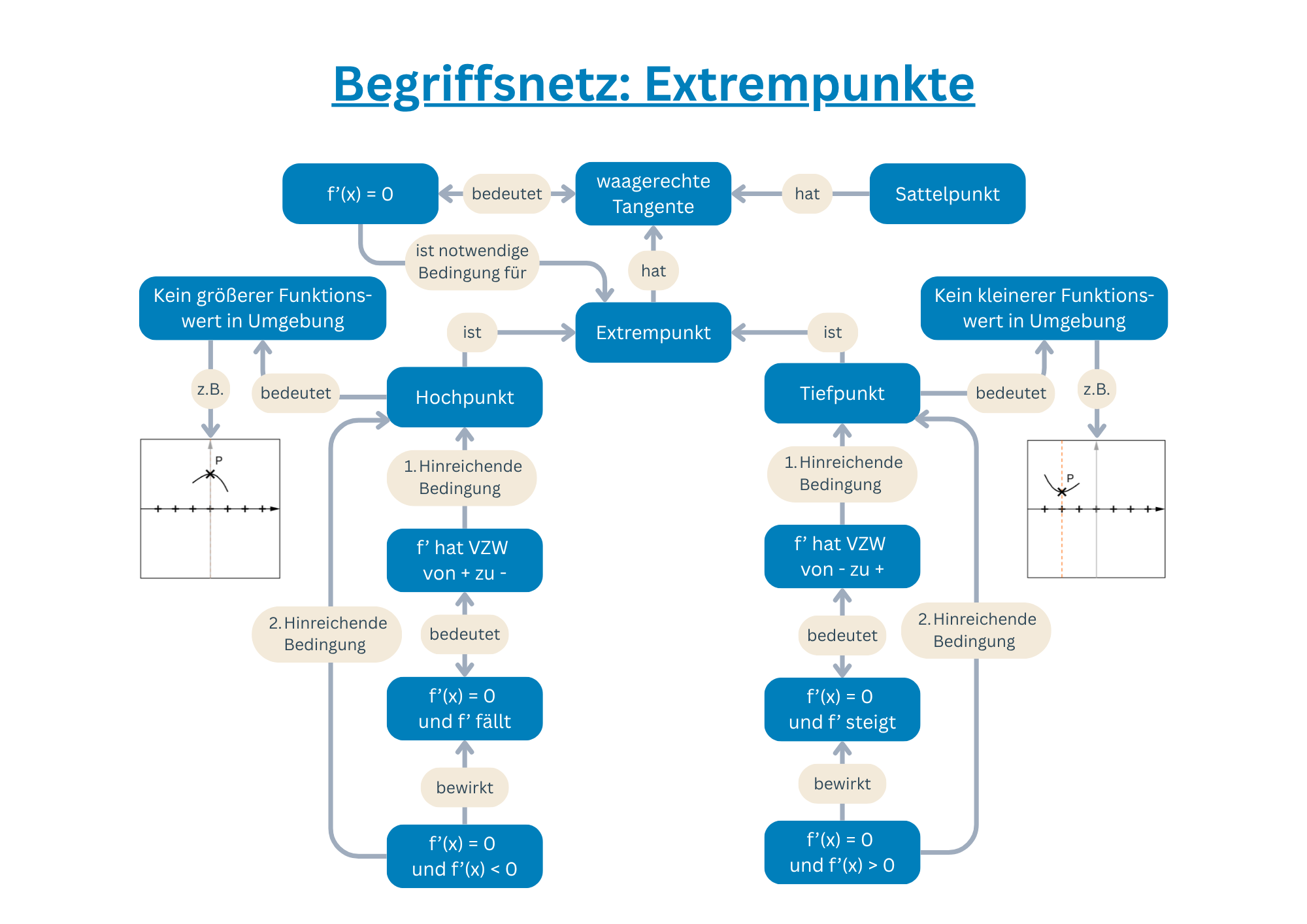 Begriffsnetz f&uuml;r Extrempunkte