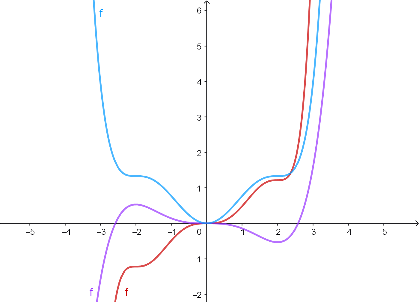 mögliche Graphen