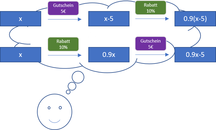 Modellierung mit Funktionen