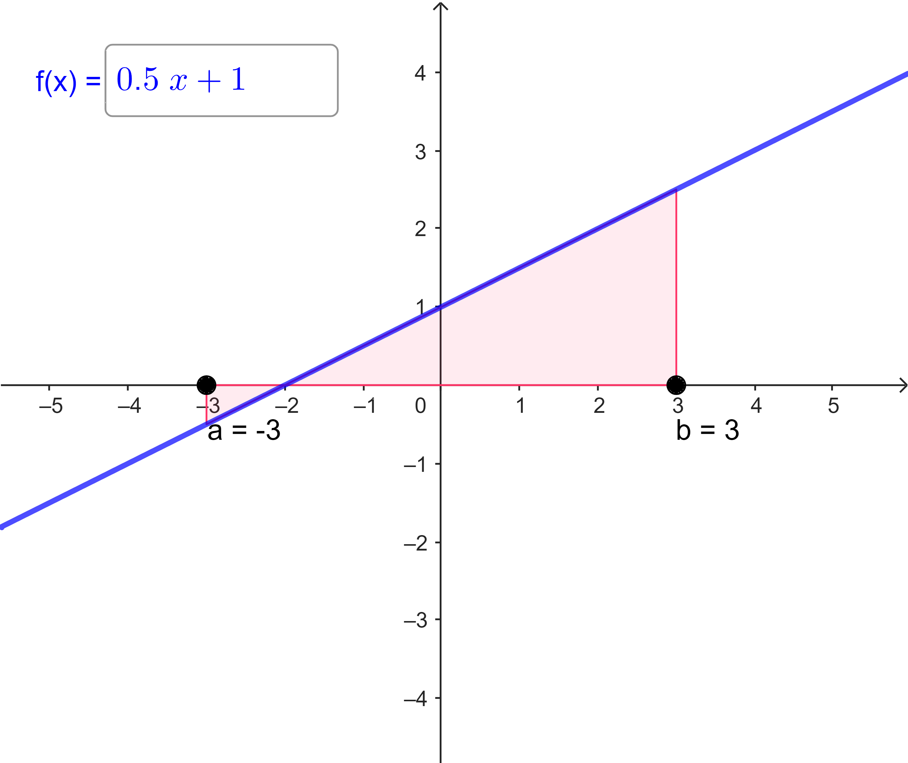 \int\limits_{-3}^{3} (0.5x+1) dx