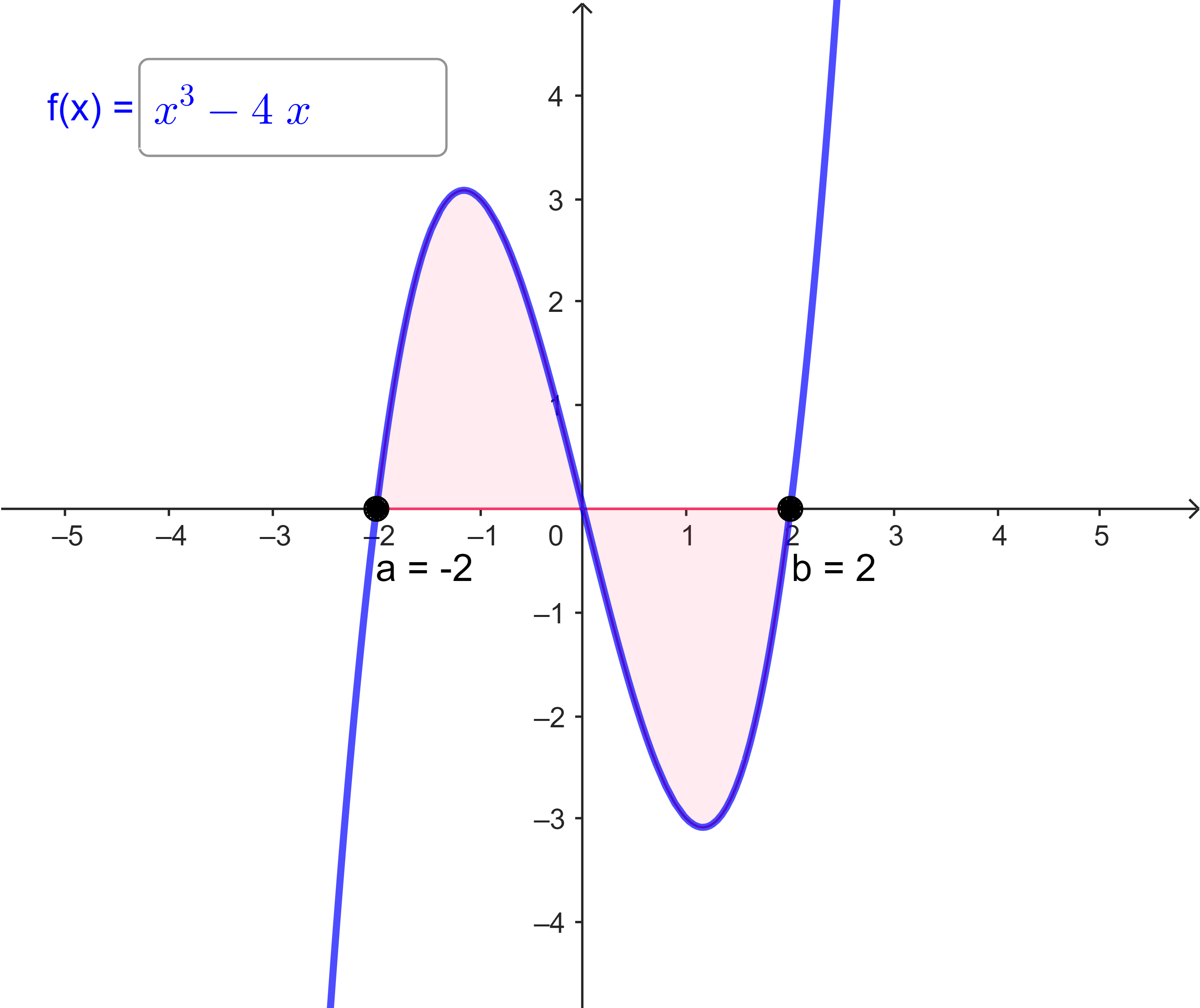 \int\limits_{-2}^{2} (x^3 - 4x) dx