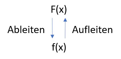 Ableiten und aufleiten