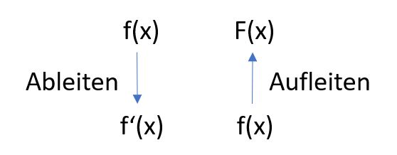 ableiten und aufleiten