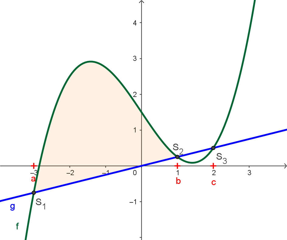 Fl&auml;che unter Graph f