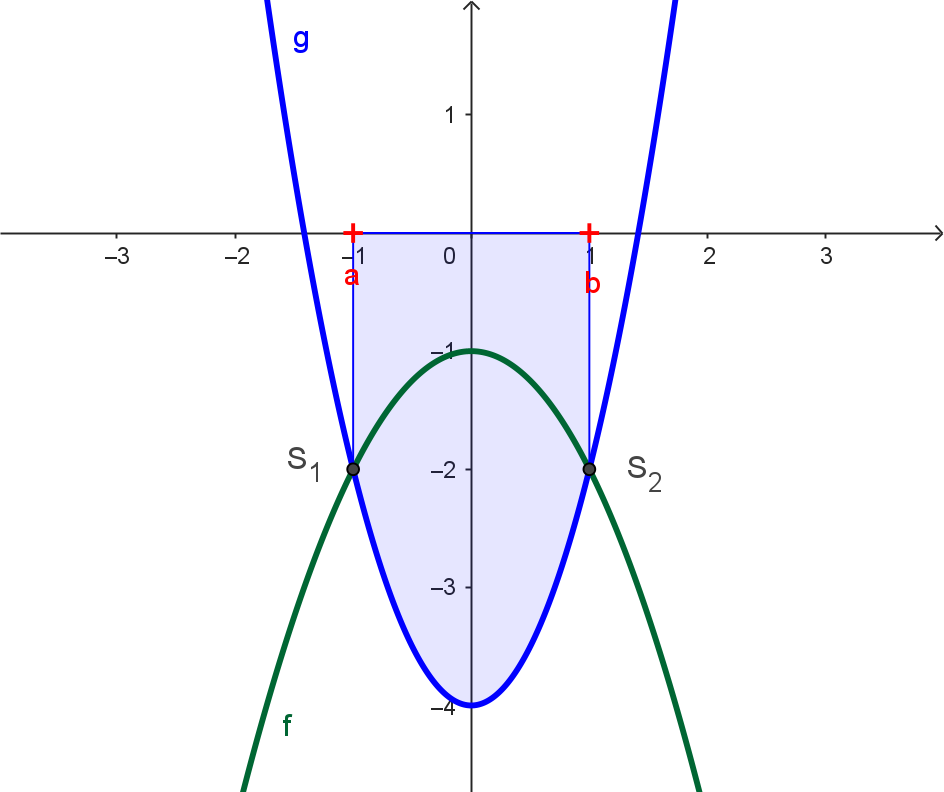 Fl&auml;che unter Graph g