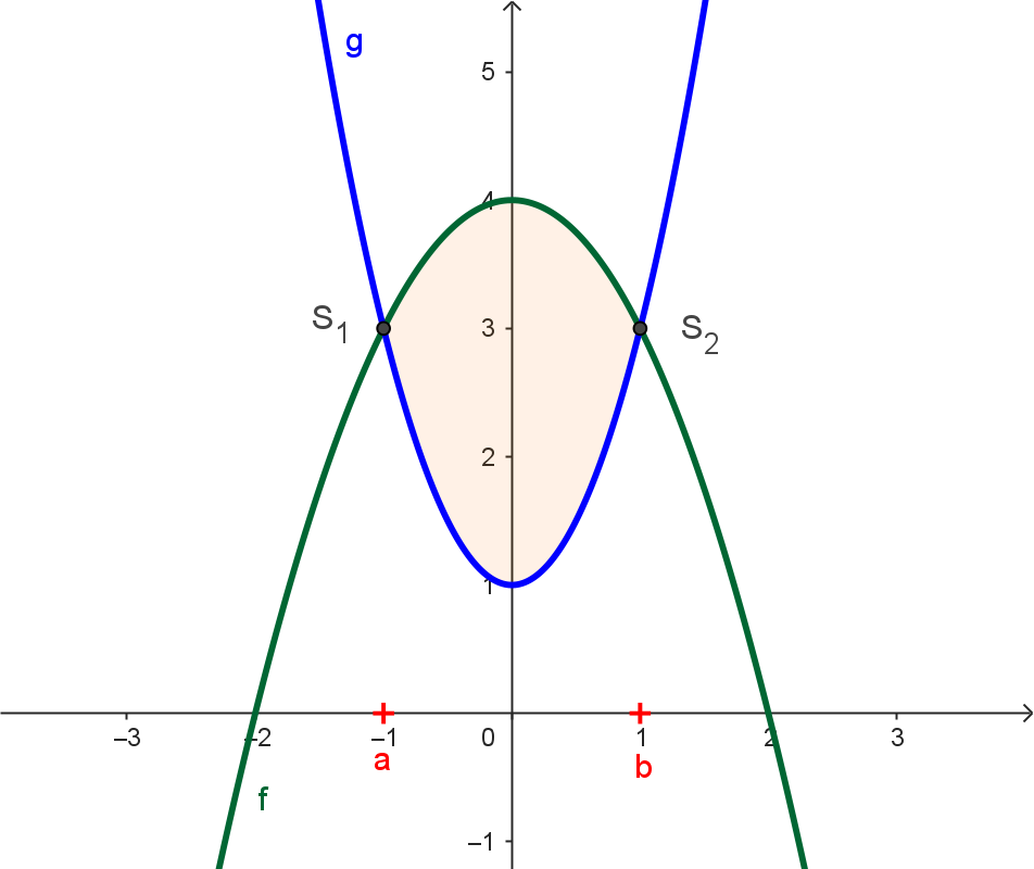 Fläche zwischen den Graphen