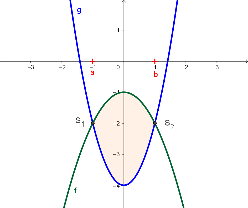 Fl&auml;che zwischen den Graphen