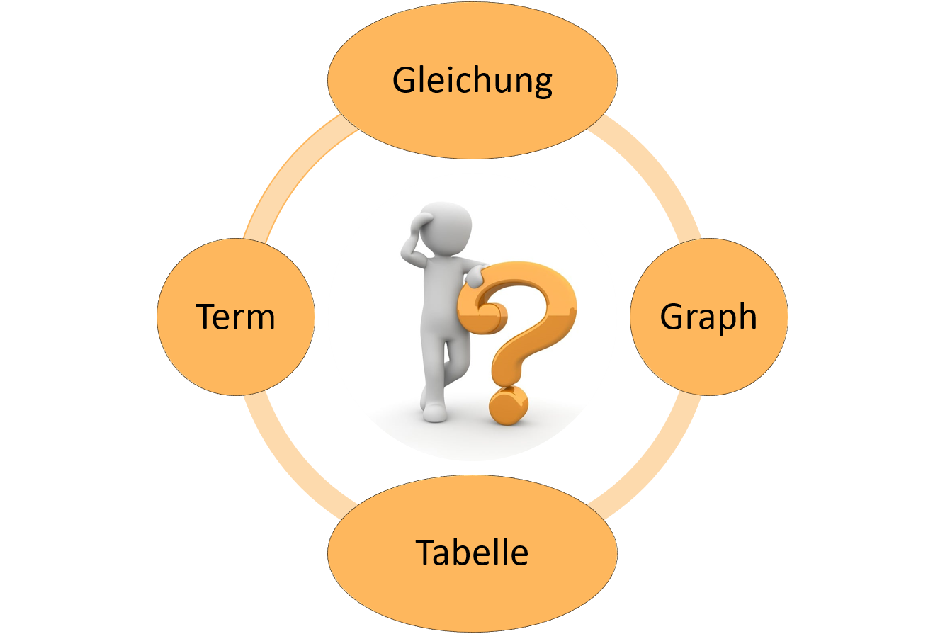 Diagnosetest: Funktionen