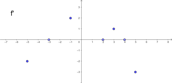 Information über die Ableitung
