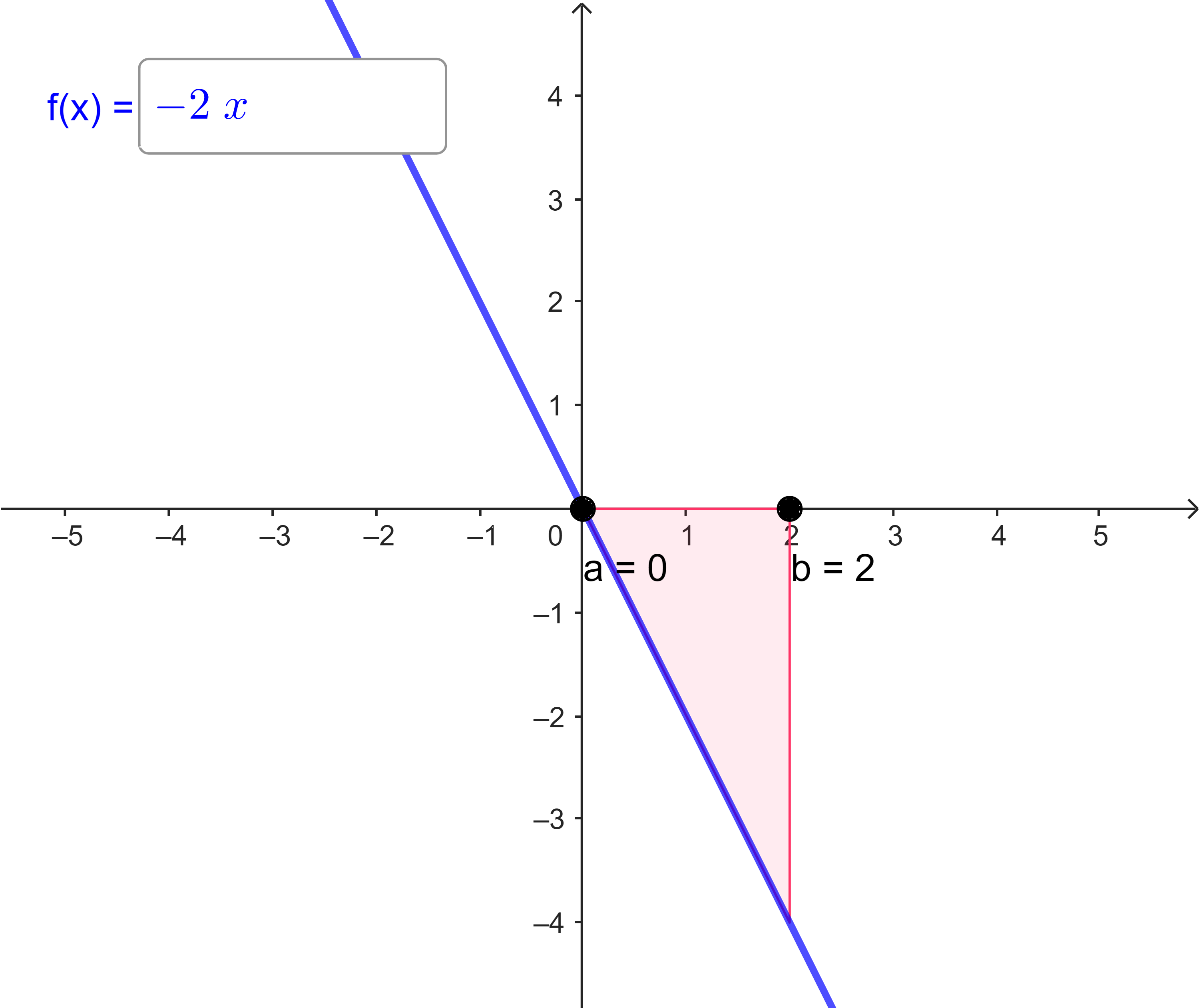 \int\limits_{0}^{2} (-2x) dx