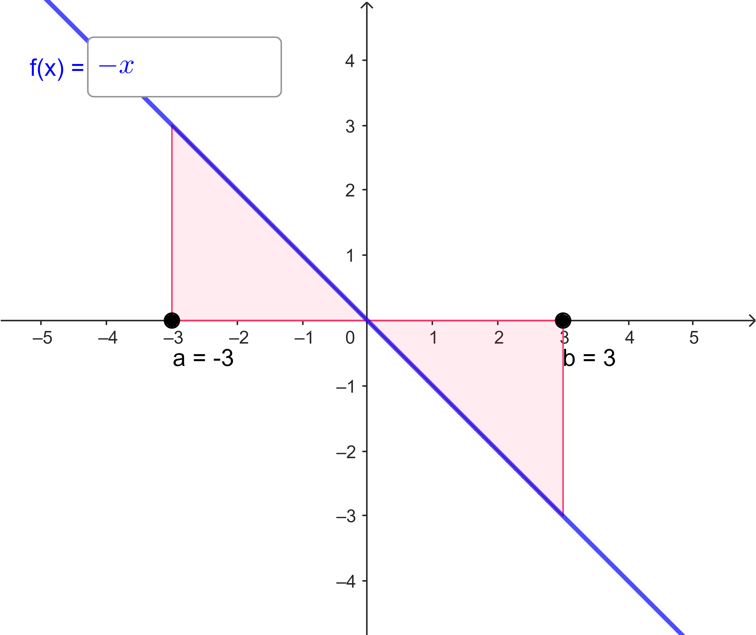 \int\limits_{-3}^{3} (-x) dx