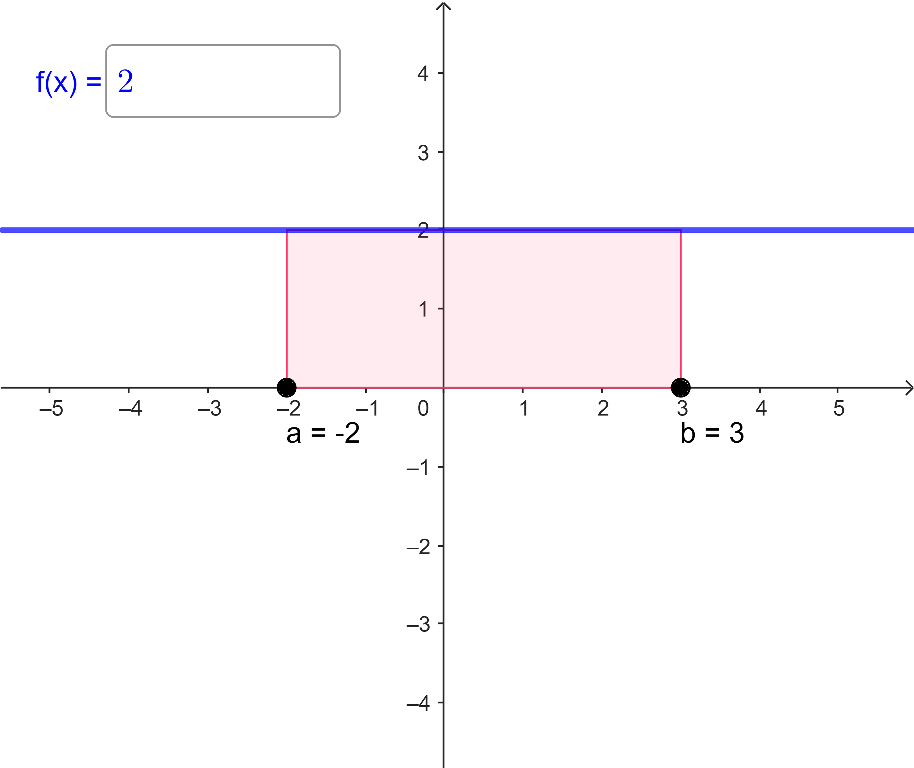 \int\limits_{-2}^{3} 2 dx