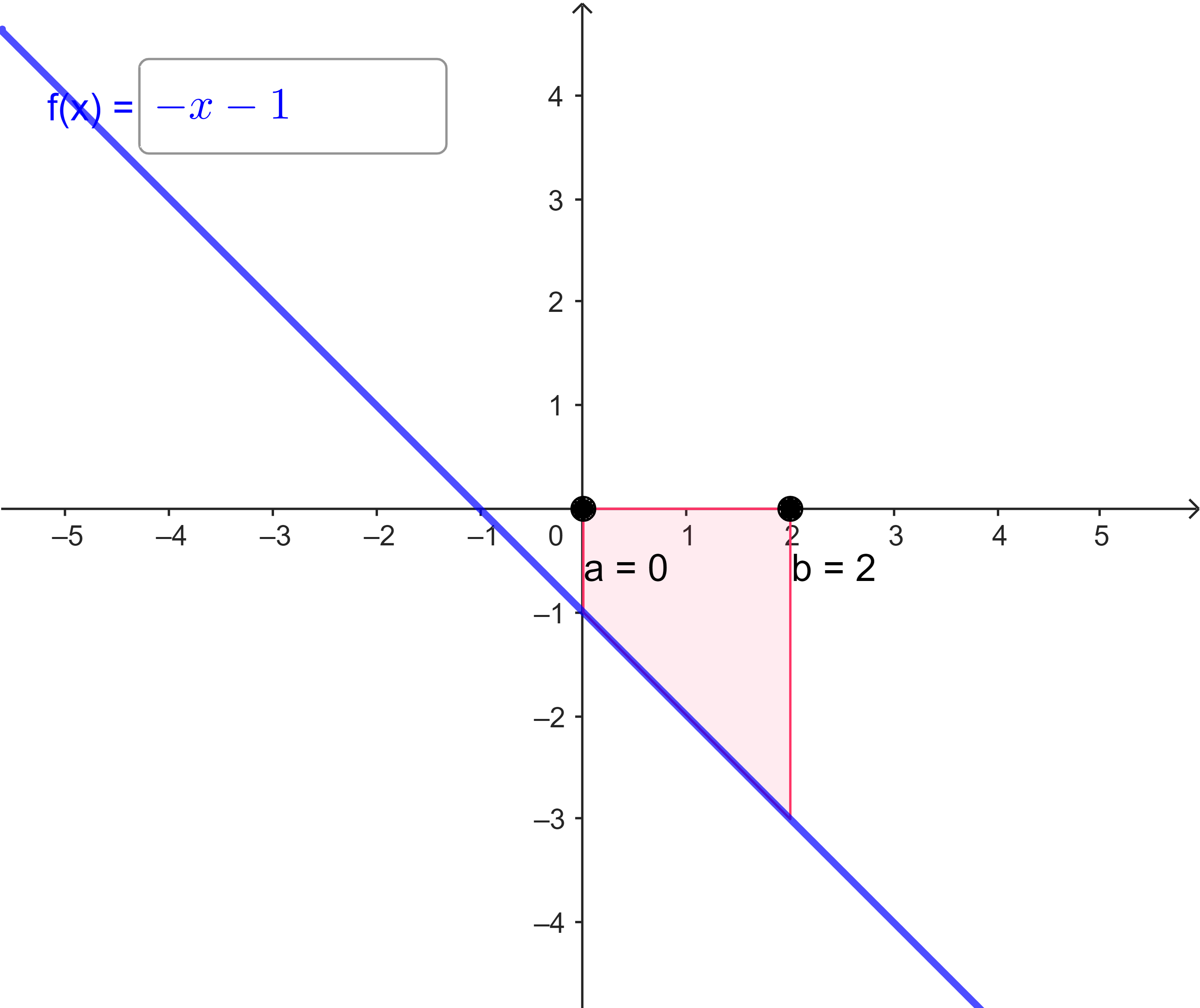 \int\limits_{0}^{2} (-x-1) dx