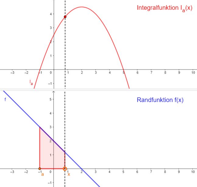 Integralfunktion