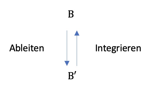 Ableiten und Integrieren
