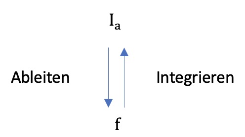 Ableiten und Integrieren
